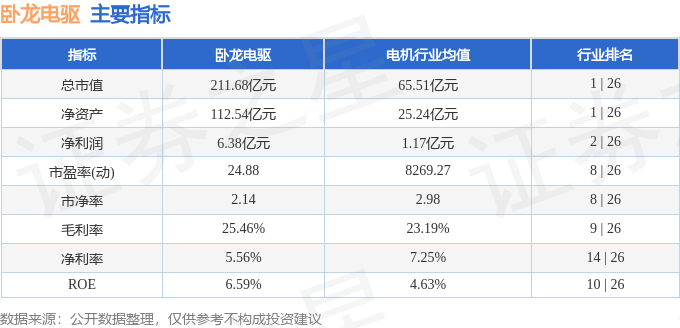 九游娱乐网站：卧龙电驱（600580）11月1日主力资金净买入140亿元(图3)