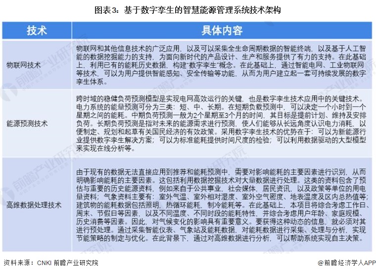 九游娱乐：2024年中国智慧能源管理系统新兴技术融合发展现状及趋势分析降本增效、提高系统经济性是核心逻辑【组图】(图3)