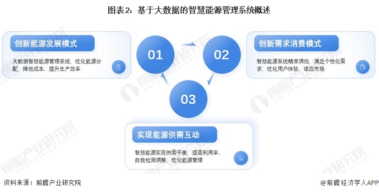九游娱乐：2024年中国智慧能源管理系统新兴技术融合发展现状及趋势分析降本增效、提高系统经济性是核心逻辑【组图】(图2)