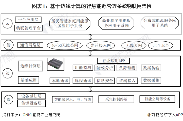 九游娱乐：2024年中国智慧能源管理系统新兴技术融合发展现状及趋势分析降本增效、提高系统经济性是核心逻辑【组图】(图1)