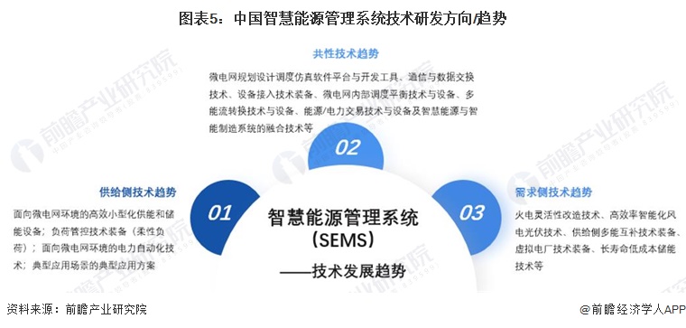九游娱乐：2024年中国智慧能源管理系统新兴技术融合发展现状及趋势分析降本增效、提高系统经济性是核心逻辑【组图】(图5)
