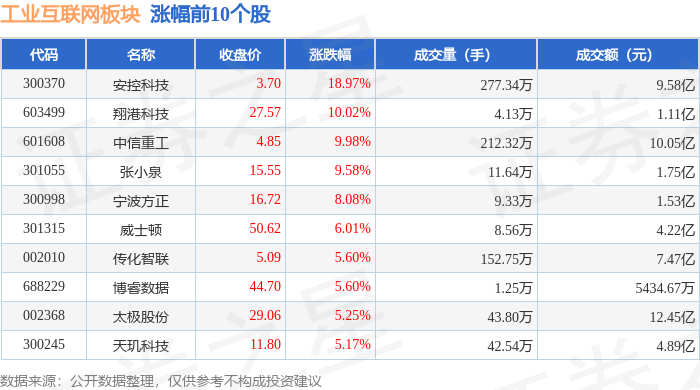 九游娱乐网站：工业互联网板块11月7日涨158%安控科技领涨主力资金净流出9694亿元(图1)