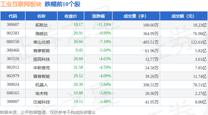 九游娱乐网站：工业互联网板块11月7日涨158%安控科技领涨主力资金净流出9694亿元(图2)