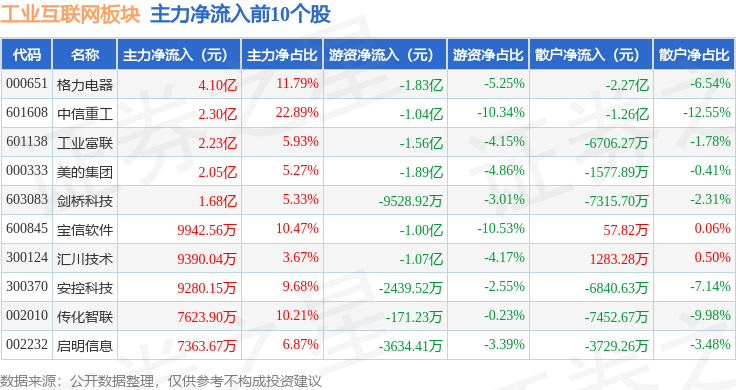 九游娱乐网站：工业互联网板块11月7日涨158%安控科技领涨主力资金净流出9694亿元(图3)