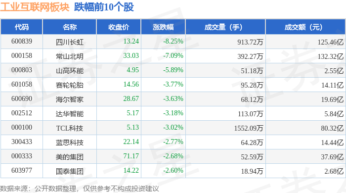 九游娱乐：工业互联网板块11月6日跌083%四川长虹领跌主力资金净流出11885亿元(图2)