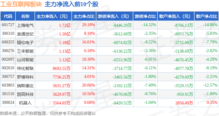 九游娱乐：工业互联网板块11月6日跌083%四川长虹领跌主力资金净流出11885亿元(图3)