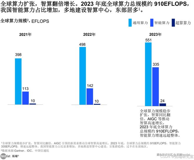 九游娱乐网站：中国算力发展（2024年）报告合集PDF汇总（附原数据表）(图2)