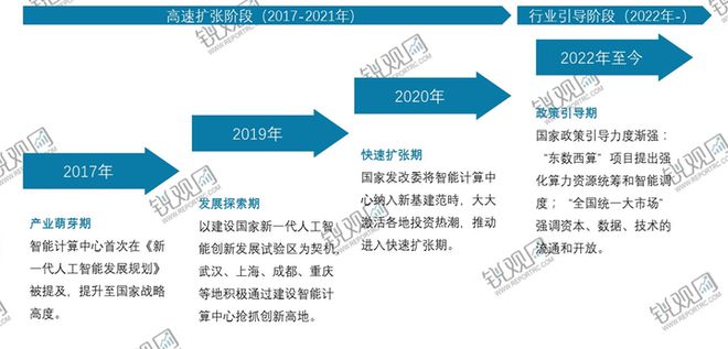 九游娱乐网站：2025-2030年中国人工智能数据中心行业发展预测及投资分析报(图4)