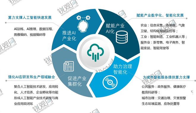 九游娱乐网站：2025-2030年中国人工智能数据中心行业发展预测及投资分析报(图6)