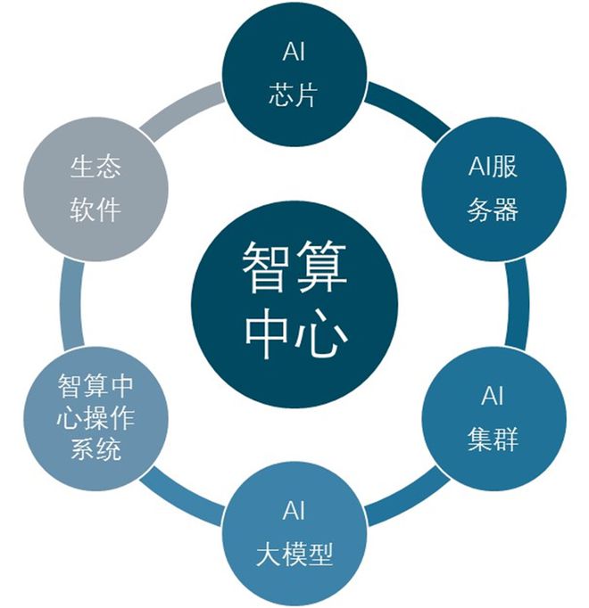 九游娱乐网站：2025-2030年中国人工智能数据中心行业发展预测及投资分析报(图7)