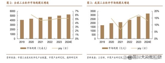 九游娱乐：四川大决策投顾：多重因素共振工业软件行业有望迎来快速发展(图2)