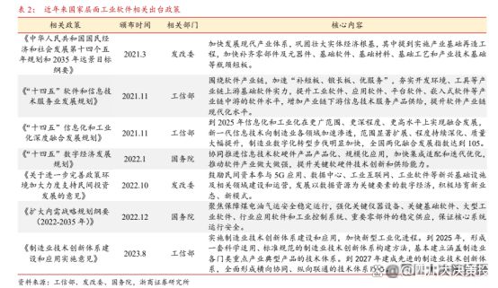 九游娱乐：四川大决策投顾：多重因素共振工业软件行业有望迎来快速发展(图4)