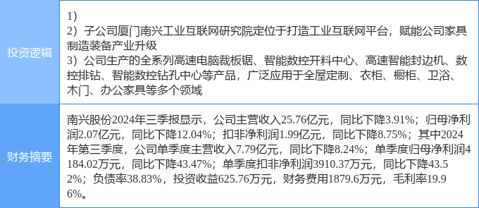 九游娱乐平台：11月18日南兴股份涨停分析：智能制造工业自动化工业互联网概念热股(图2)
