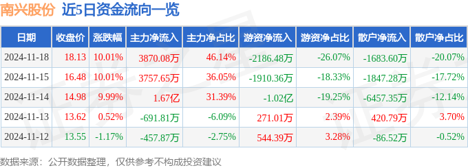 九游娱乐平台：11月18日南兴股份涨停分析：智能制造工业自动化工业互联网概念热股(图1)