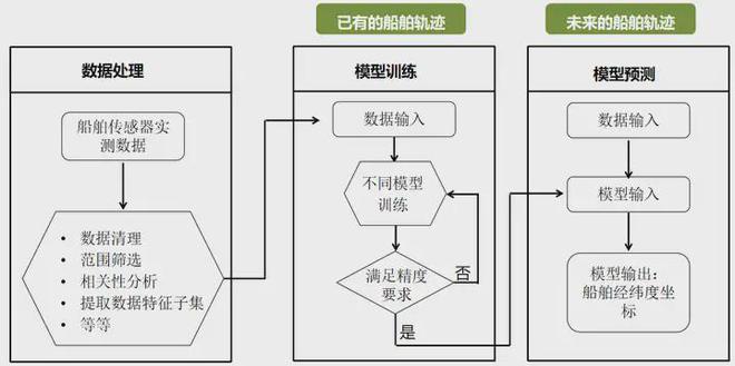 九游娱乐平台：【案例分享】南通中远海运川崎船舶运动轨迹智能分析及预测(图6)