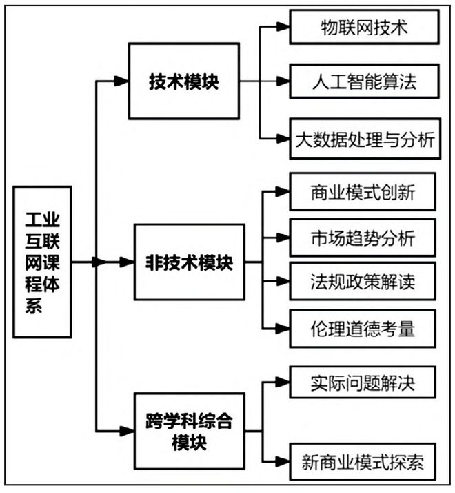 九游娱乐：一文搞懂“职业院校如何打造高效工业互联网课程体系”(图2)