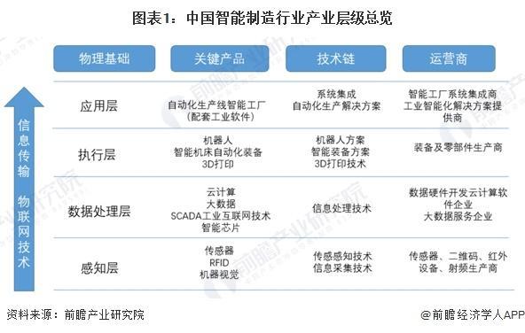 九游娱乐网站：「前瞻解读」2024-2029中国智能制造行业产业层级总览(图1)