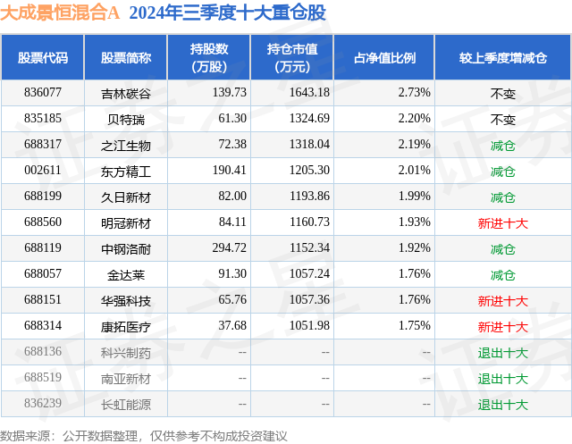 九游娱乐：12月9日东方精工跌682%大成景恒混合A基金重仓该股(图2)