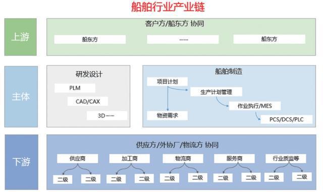九游娱乐网站：数字供应链③：TIME4LINK！外高桥造船供应链协同平台引领船舶产业驶入智造新航道(图3)