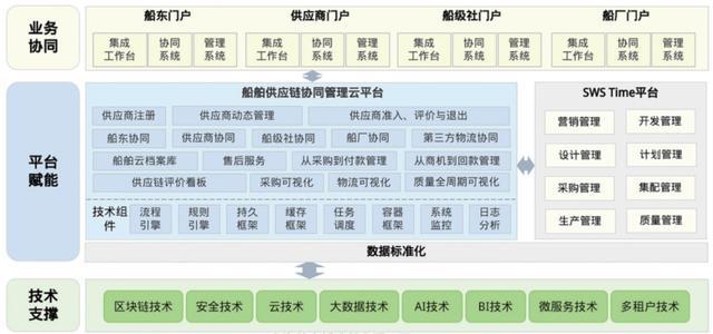 九游娱乐网站：数字供应链③：TIME4LINK！外高桥造船供应链协同平台引领船舶产业驶入智造新航道(图2)