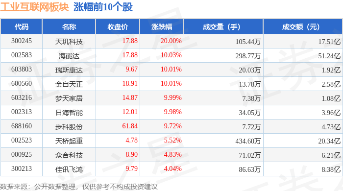 九游娱乐网站：工业互联网板块12月16日跌113%三丰智能领跌主力资金净流出5752亿元(图1)