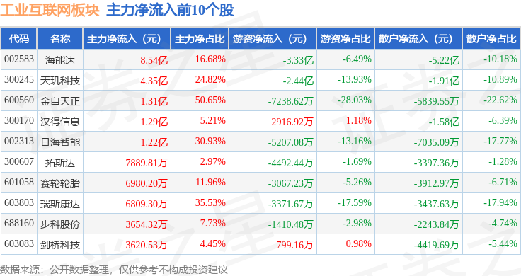 九游娱乐网站：工业互联网板块12月16日跌113%三丰智能领跌主力资金净流出5752亿元(图3)