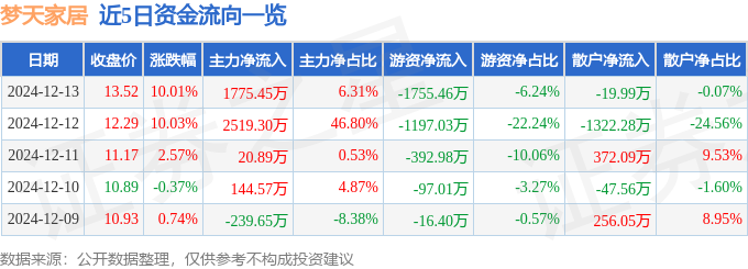 九游娱乐网站：12月13日梦天家居涨停分析：家具家居工业互联网智能制造概念热股(图1)