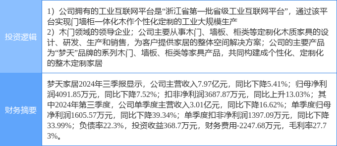 九游娱乐网站：12月13日梦天家居涨停分析：家具家居工业互联网智能制造概念热股(图2)