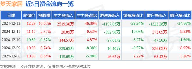 九游娱乐：12月12日梦天家居涨停分析：家具家居智能制造工业互联网概念热股(图1)