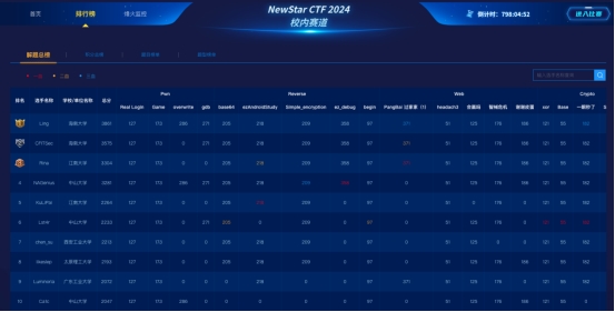 九游娱乐：永信至诚「数字风洞」支撑大规模高校新生网安赛事丨NewStarCTF2024网安新星赛正式打响(图2)