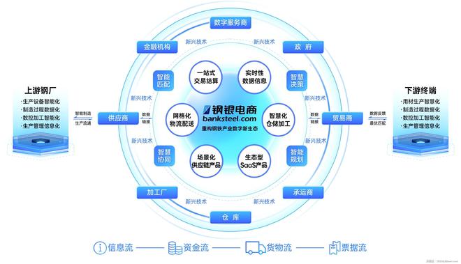 九游娱乐网站：钢银电商入选《工赋新质：上海市工业互联网创新发展实践案例集(图5)