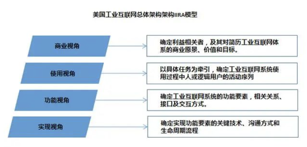 九游娱乐平台：美、德、中工业互联网发展模式概述(图1)