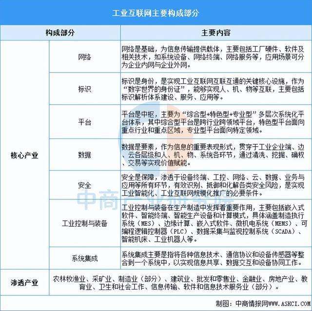 九游娱乐网站：2025年中国工业互联网行业市场前景预测研究报告(图1)