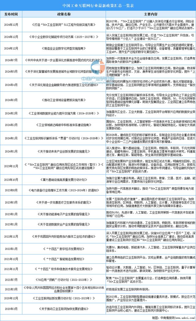 九游娱乐网站：2025年中国工业互联网行业市场前景预测研究报告(图3)