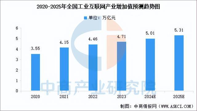 九游娱乐网站：2025年中国工业互联网行业市场前景预测研究报告(图4)