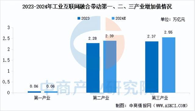 九游娱乐网站：2025年中国工业互联网行业市场前景预测研究报告(图6)