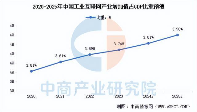 九游娱乐网站：2025年中国工业互联网行业市场前景预测研究报告(图5)