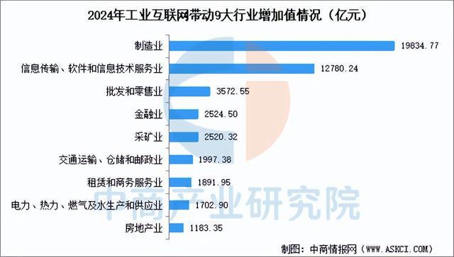 九游娱乐网站：2025年中国工业互联网行业市场前景预测研究报告(图7)