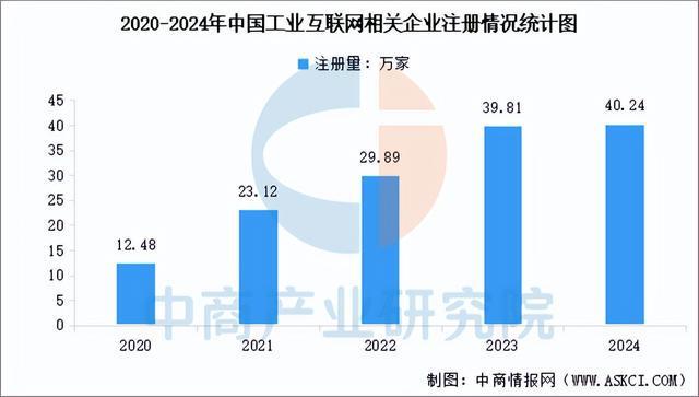 九游娱乐网站：2025年中国工业互联网行业市场前景预测研究报告(图8)