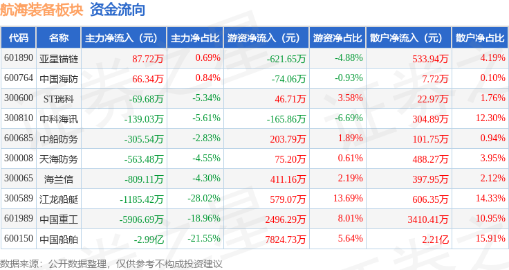 九游娱乐平台：航海装备板块1月15日跌214%中国船舶领跌主力资金净流出387亿元(图2)