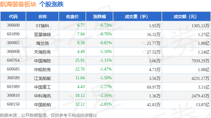 九游娱乐平台：航海装备板块1月15日跌214%中国船舶领跌主力资金净流出387亿元(图1)