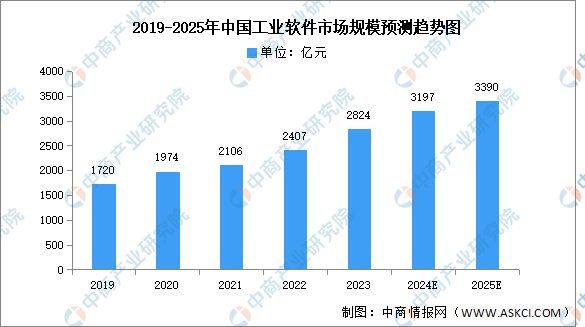 九游娱乐网站：深度分析：多方共助工业软件发展行业迎来新机遇(图2)