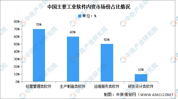 九游娱乐网站：深度分析：多方共助工业软件发展行业迎来新机遇(图5)