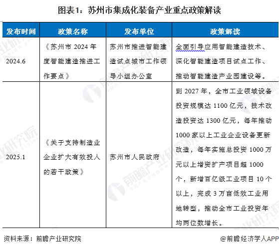 九游娱乐：【产业图谱】重磅！2025年苏州市集成化装备产业全景洞察（附政策、分布图谱、发展现状、企业发展现状、配套产、规划）(图1)