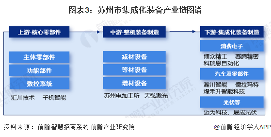 九游娱乐：【产业图谱】重磅！2025年苏州市集成化装备产业全景洞察（附政策、分布图谱、发展现状、企业发展现状、配套产、规划）(图3)
