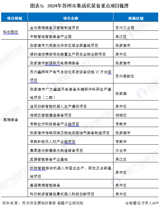 九游娱乐：【产业图谱】重磅！2025年苏州市集成化装备产业全景洞察（附政策、分布图谱、发展现状、企业发展现状、配套产、规划）(图5)