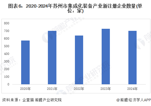 九游娱乐：【产业图谱】重磅！2025年苏州市集成化装备产业全景洞察（附政策、分布图谱、发展现状、企业发展现状、配套产、规划）(图6)