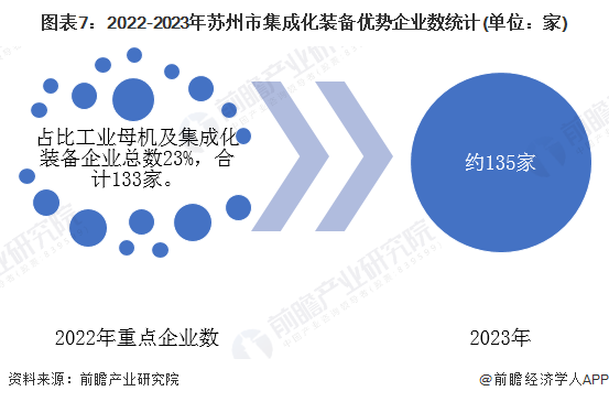九游娱乐：【产业图谱】重磅！2025年苏州市集成化装备产业全景洞察（附政策、分布图谱、发展现状、企业发展现状、配套产、规划）(图7)