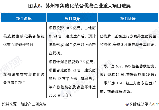 九游娱乐：【产业图谱】重磅！2025年苏州市集成化装备产业全景洞察（附政策、分布图谱、发展现状、企业发展现状、配套产、规划）(图8)