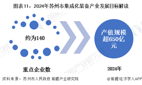 九游娱乐：【产业图谱】重磅！2025年苏州市集成化装备产业全景洞察（附政策、分布图谱、发展现状、企业发展现状、配套产、规划）(图11)